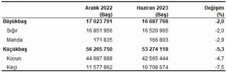 Hayvansal Üretim İstatistikleri yayımlandı