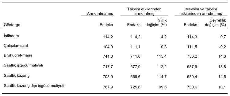 Saatlik işgücü maliyeti yüzde 112,2 arttı