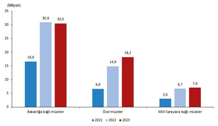 Türkiye’de müze çeşitliliği artıyor
