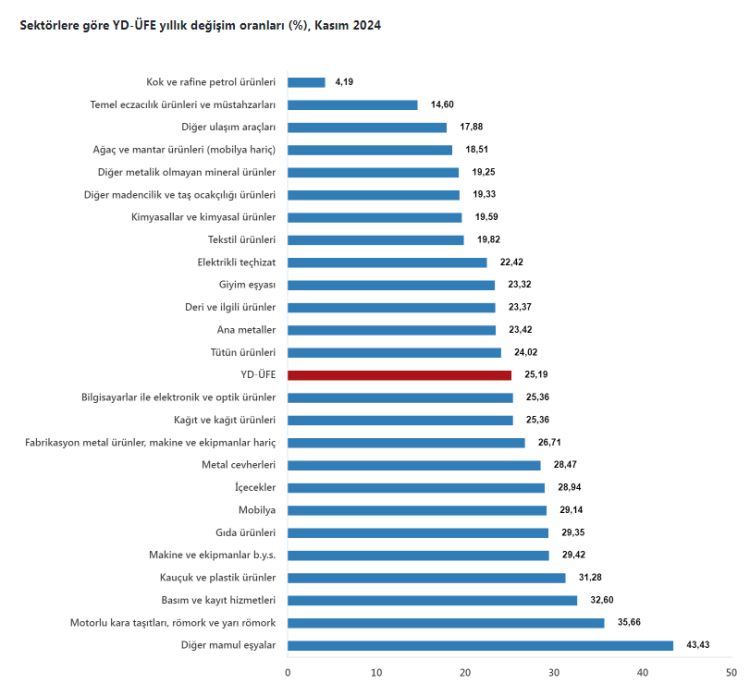 Yurt Dışı ÜFE yıllık arttı, aylık azaldı