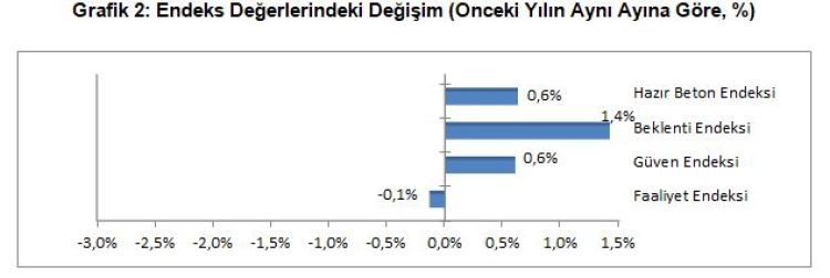 İnşaatta beklenti yılın son ayında pozitife geçti