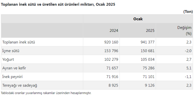 Ayran ve kefir üretimi arttı