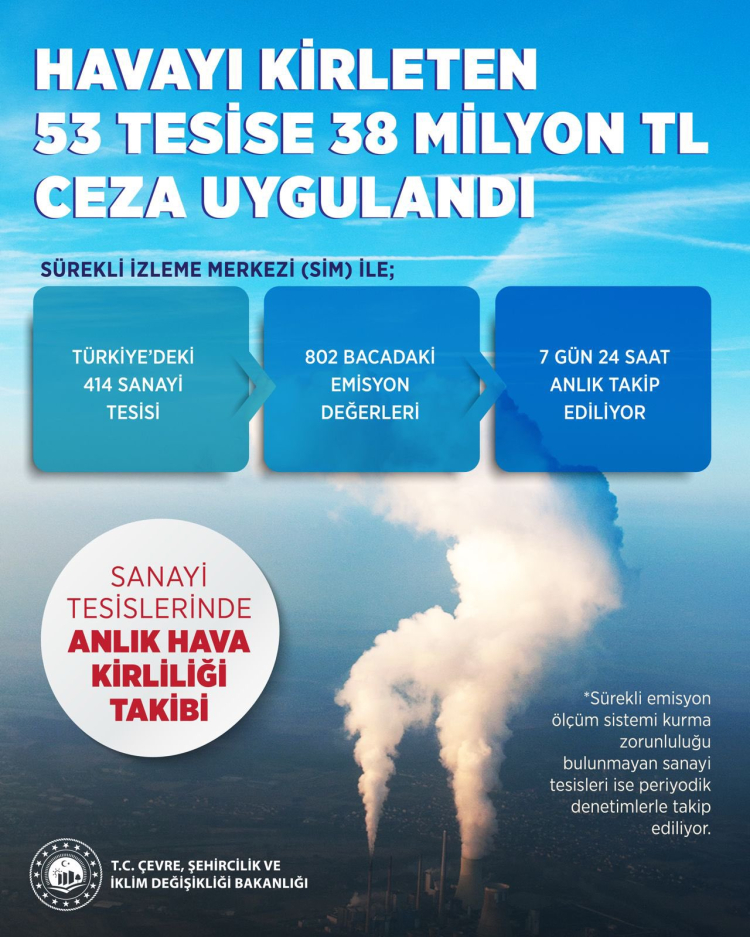 Havayı kirleten 53 tesise 38 milyon TL ceza!