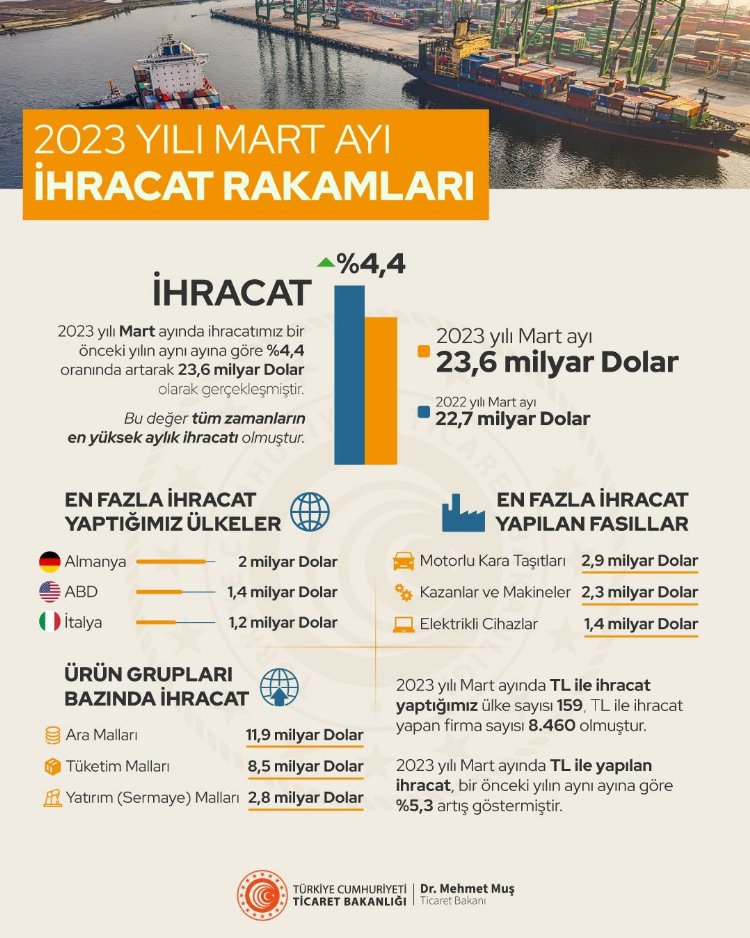 Aylık en yüksek ihracata ulaştık