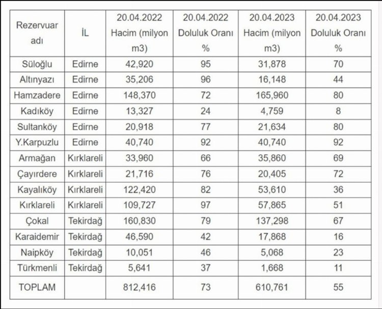 İşte Trakya barajlarının doluluk oranları…