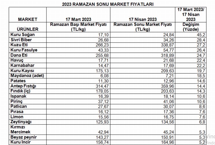 Ramazanın market şampiyonu kuru soğan oldu