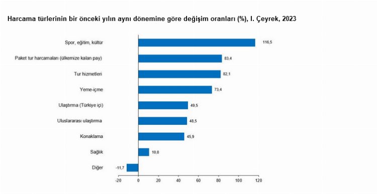 Turizmde ilk çeyrek veriler açıklandı… Kişisel seyahatler 7,5 milyar doları aştık