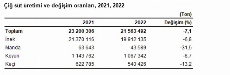 Çiğ süt üretimi yüzde 7,1 azaldı