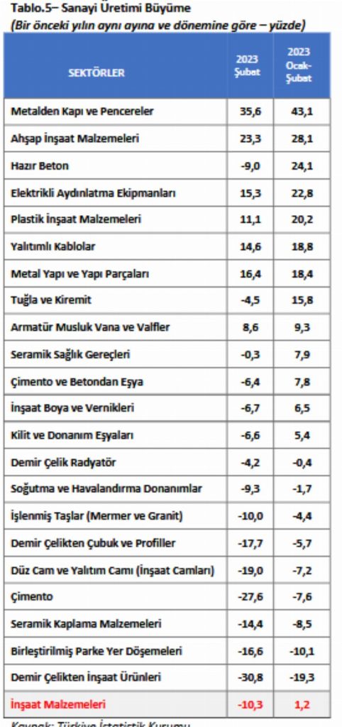 Deprem bölgesine yatırımlar inşaat sektörünü hareketlendirecek
