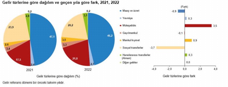 Gelir adaletsizliği derinleşiyor
