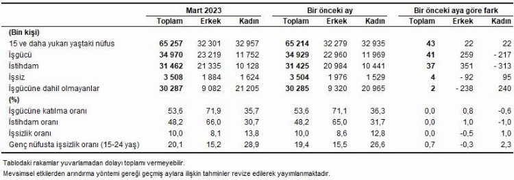 İşsizlik rakamları açıklandı