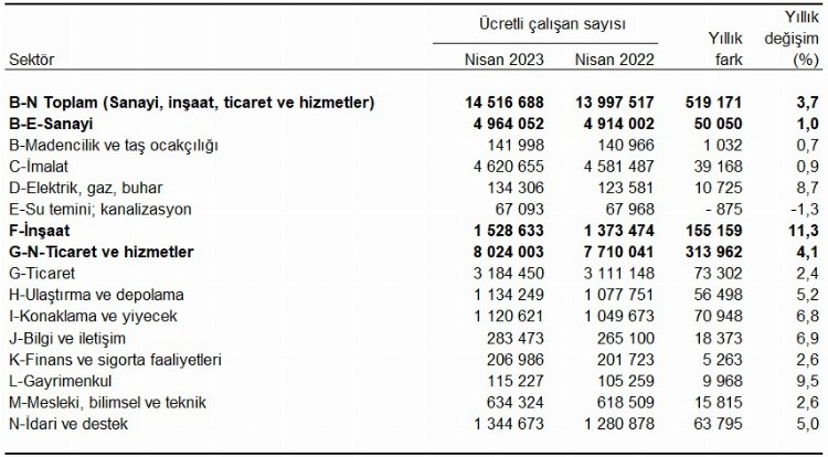 Ücretli çalışan sayısı yıllık yüzde 3,7 arttı