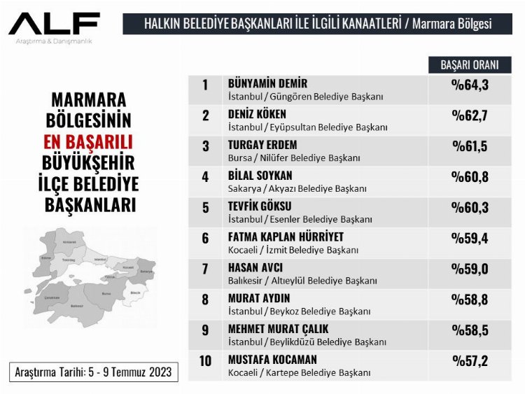 Başkan Hürriyet, bir kez daha ‘en başarılı’lar arasında!