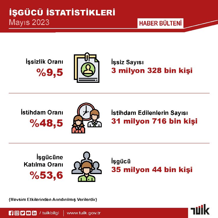 İşsizlik tek haneye geriledi