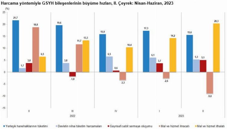Ekonomi yüzde 3,8 büyüdü