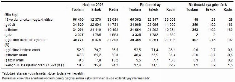 İşgücü istatistikleri açıklandı… 3 milyon 337 bin kişi işsiz!
