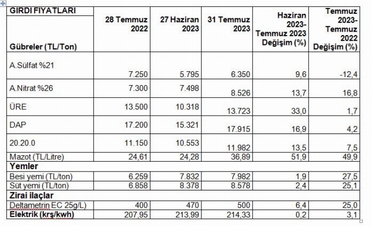 Üretici ile market arasında fiyatlar uçuyor!