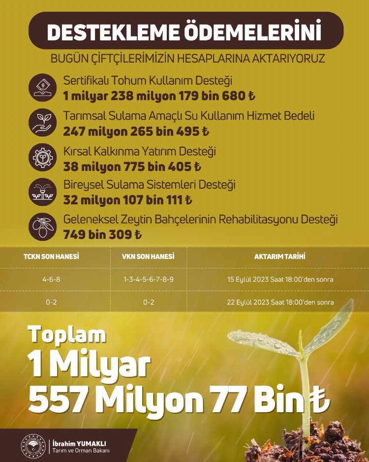 1,5 milyar TL’lik tarımsal destek hesaplara aktarılıyor