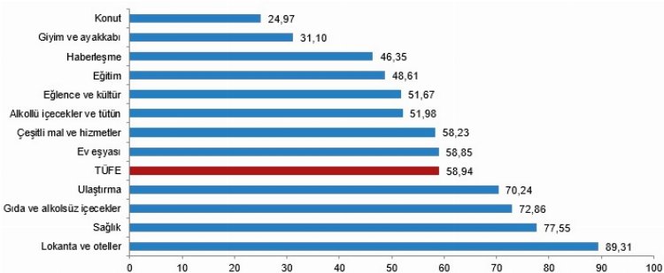 Enflasyon verileri açıklandı… Aylık bazda TÜİK bu kez ENAG’ı geçti!