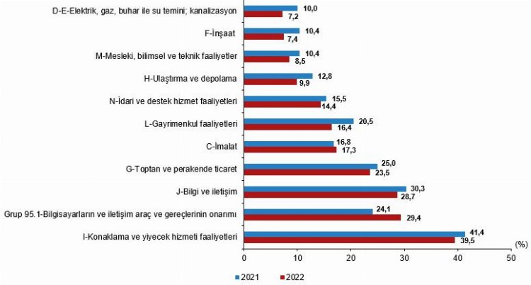 Girişimcilerin yüzde 96’sı internet erişimine sahip! Yapay zeka girişimleri artıyor