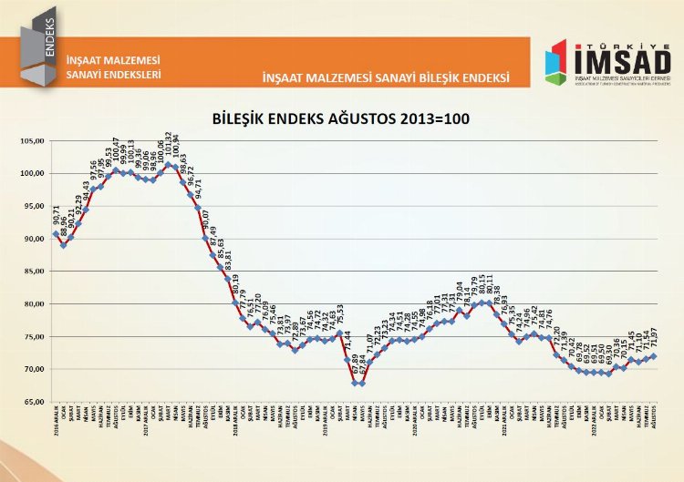 İnşaat malzemesi sanayi endeksi 71,97 puana çıktı