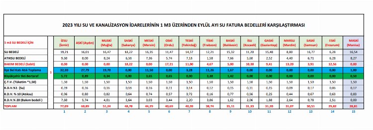 Su faturalarında Manisa 15. sırada!