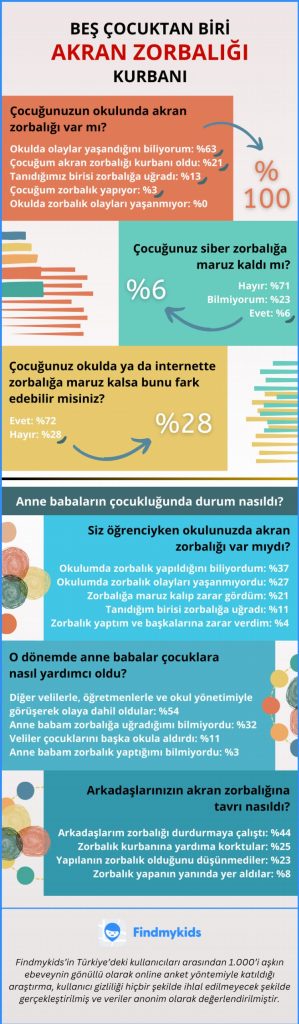 Türkiye’de her 5 çocuktan 1’i akran zorbalığı kurbanı