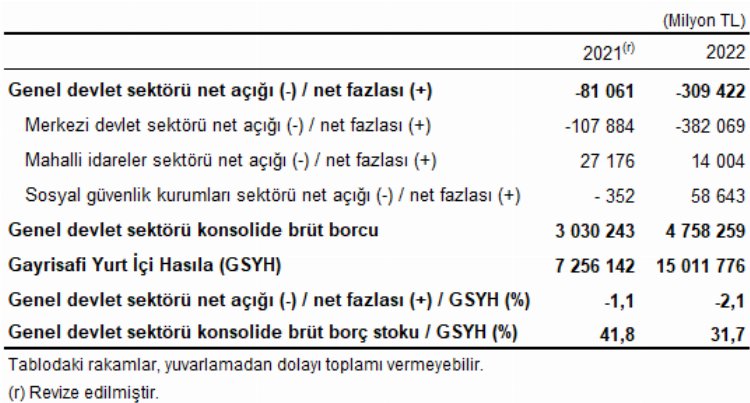 2022’de devlet açığı yükseldi!
