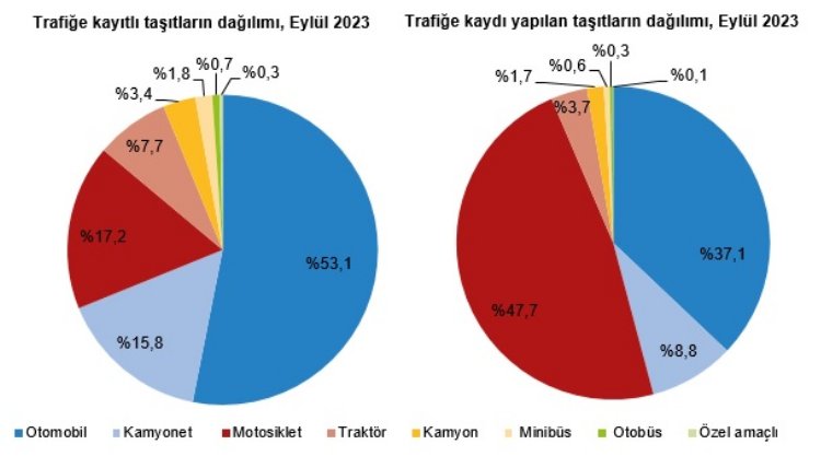Araç satışı yüzde 15,5 düştü… Trafiğe 198 bin 740 araç eklendi