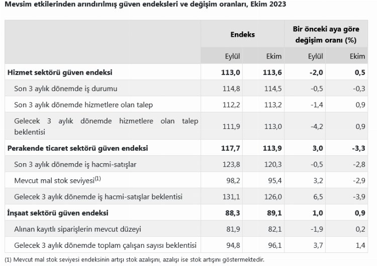 Perakende ticarette güven azaldı