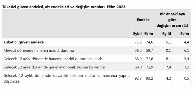 TÜİK, güven endeksini açıkladı