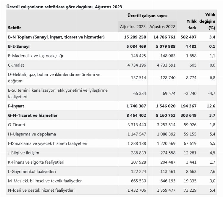 Ücretli çalışan sayısında yüzde 3,4’lük artış
