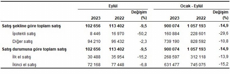 Yabancılara konut satışı azaldı… Konut satışında İstanbul, konut ediniminde Rusya önde