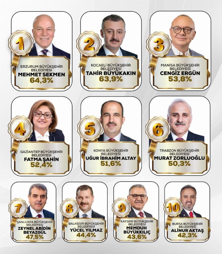 İşte Türkiye’nin en başarılı belediye başkanı