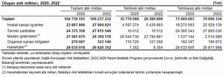 Türkiye’nin 2022 atığı 109,2 milyon ton!