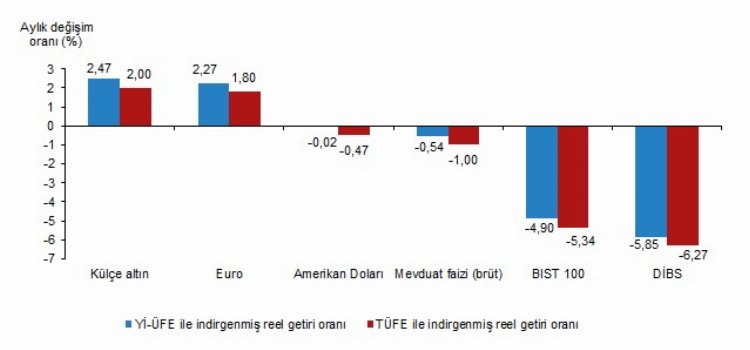 Aylık ve yıllıkta en yüksek reel getiri külçe altında