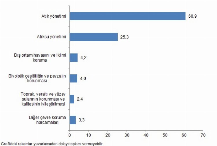 Çevreyi korumak için 140,3 milyar harcadık!