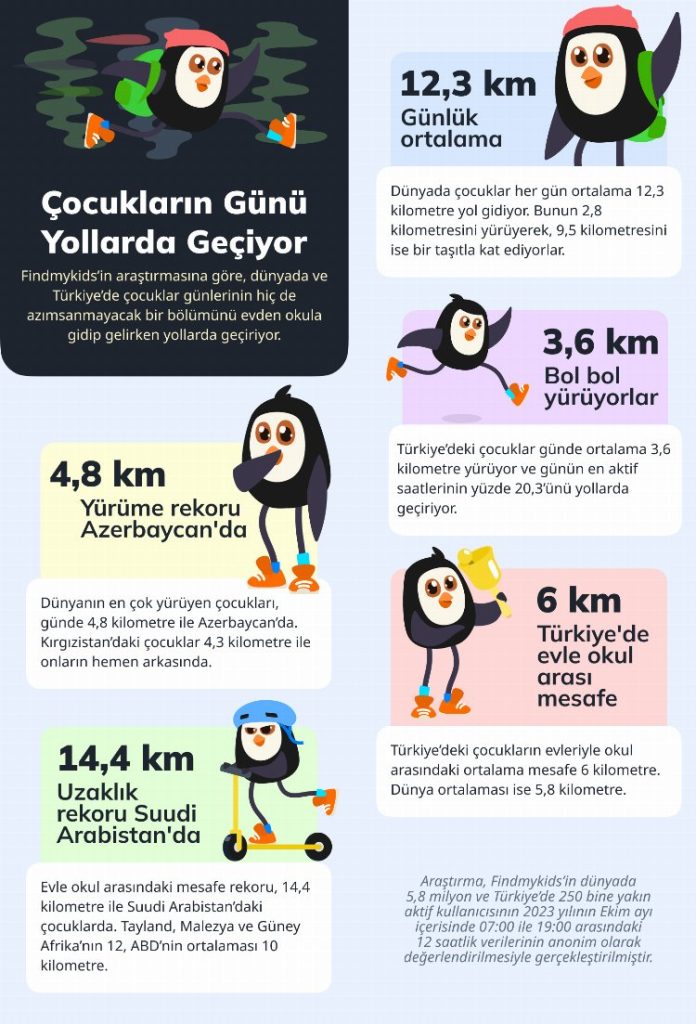 Çocuklar günün 5’te 1’ini yollarda harcıyor