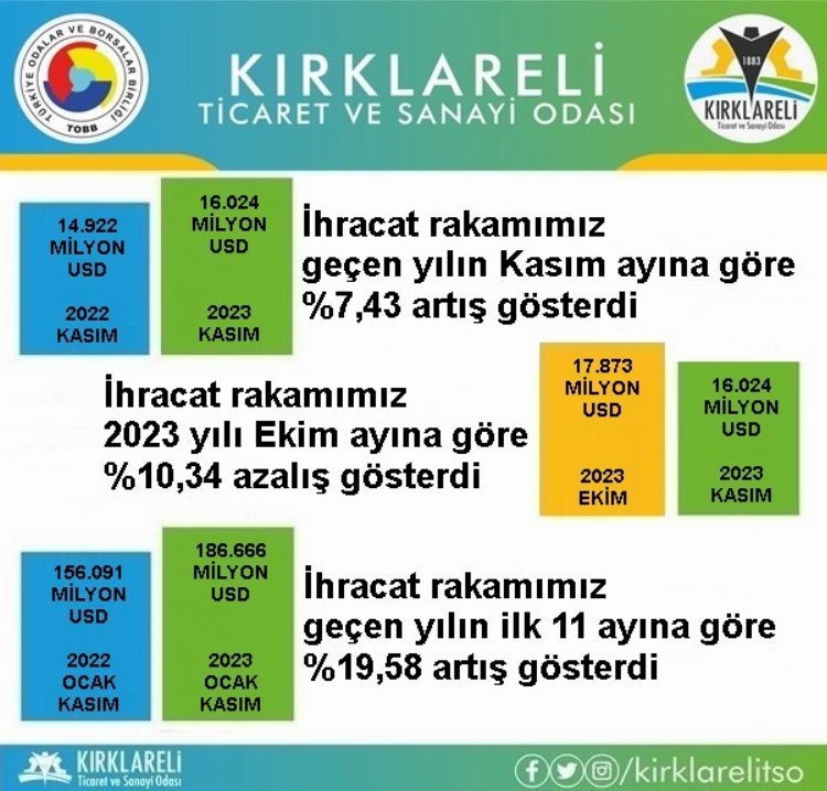 Kırklareli’den ihracatta hububat başı çekiyor