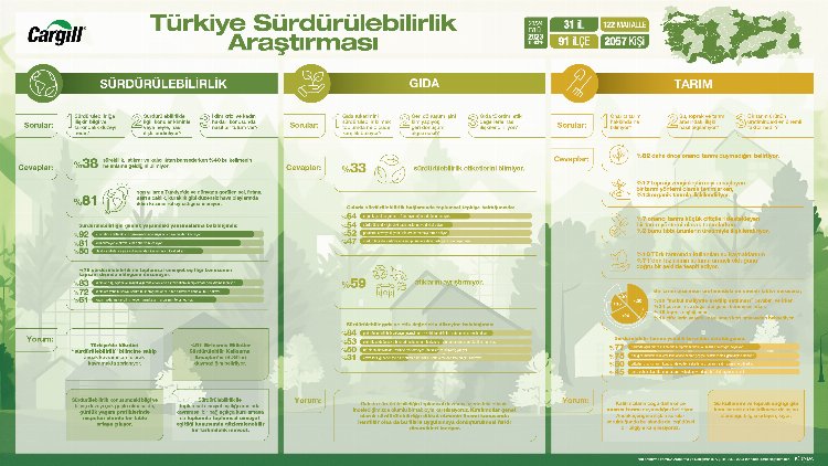 Türkiye’de tüketicinin sürdürülebilirlik farkındalığı yüksek