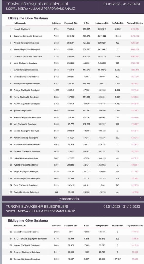 Kocaeli sosyal medyanın birincisi oldu