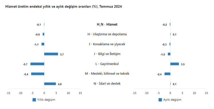 Hizmet üretim endeksi yıllık yüzde 0,1 azaldı… Gayrimenkul hizmetleri yüzde 3,5 arttı