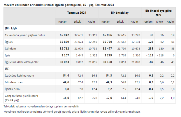 İşgücü İstatistikleri yayımlandı… İşsiz sayısı 112 bin kişi azaldı