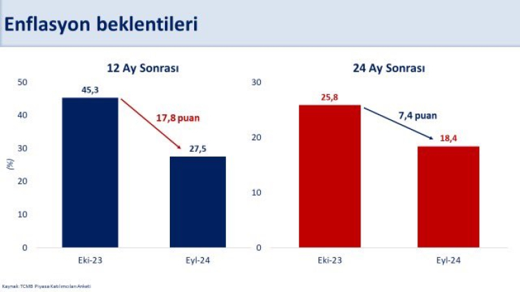 Yıl sonu enflasyon beklentisi yüzde 43,1’e geriledi