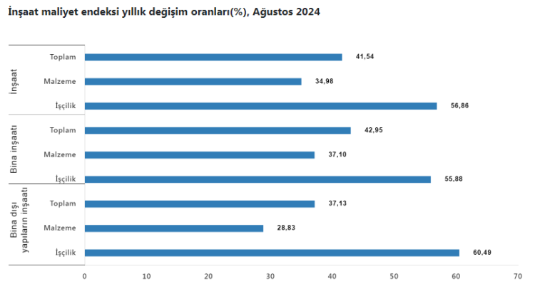 İnşaat maliyetleri yüzde 42 arttı
