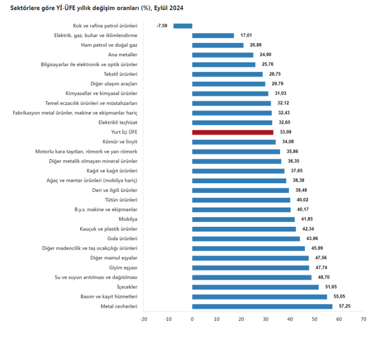 Yİ-ÜFE yıllık yüzde 33,09 artış kaydetti