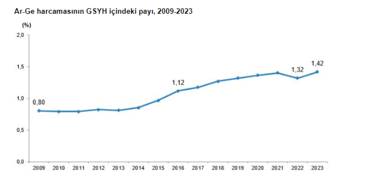 Ar-Ge’ye geçen yıl 377,5 milyar lira harcandı