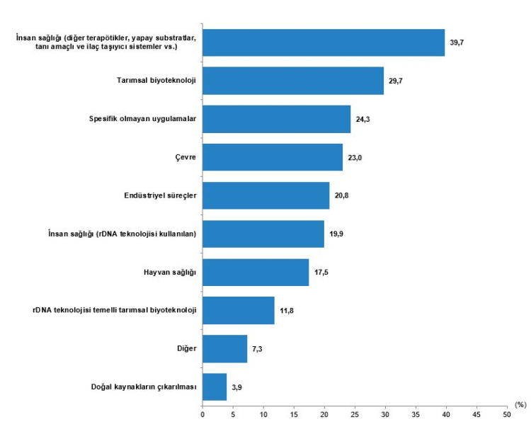 Biyoteknolojik girişimler artıyor