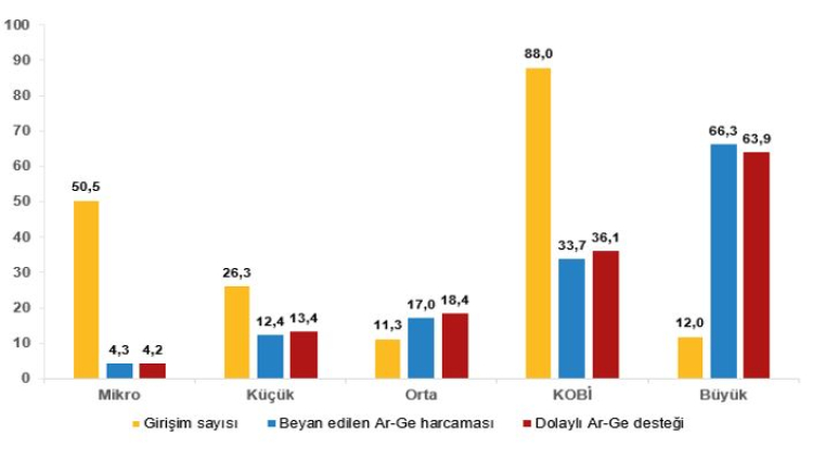 Dolaylı Ar-Ge’den en çok KOBİ’ler yararlandı