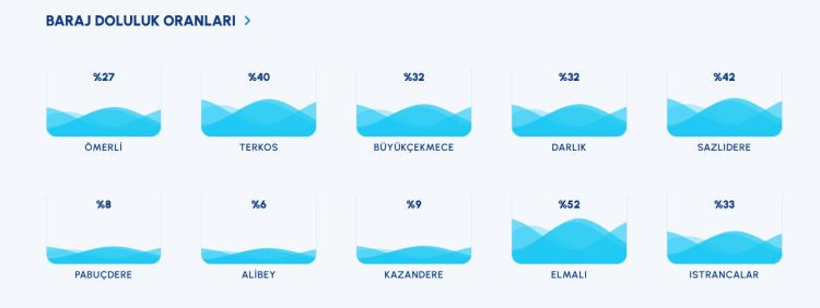 İstanbul’un barajları alarm veriyor!